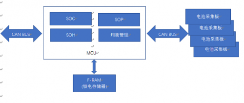 EVERSPIN公司MRAM芯片應(yīng)用在電動汽車電池管理系統(tǒng)框架圖