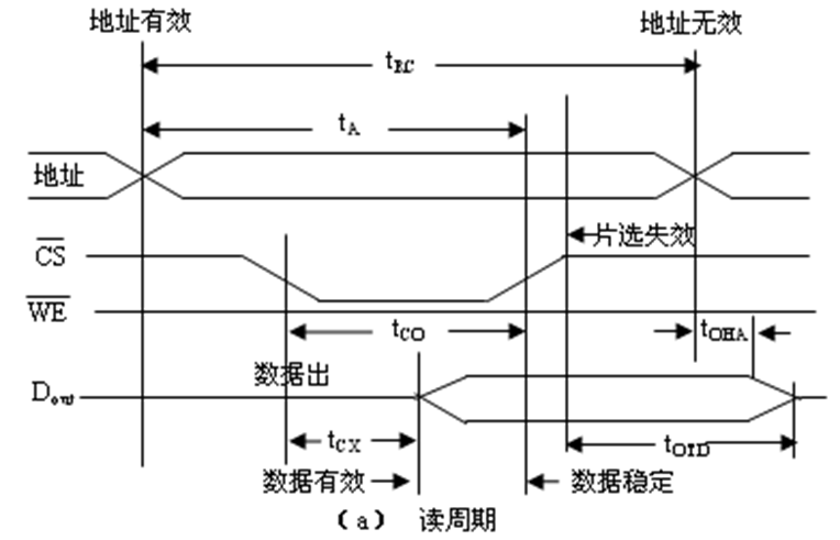 SRAM靜態(tài)隨機(jī)存儲器芯片的讀周期